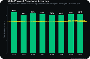 Walk-forward directional accuracy bar chart